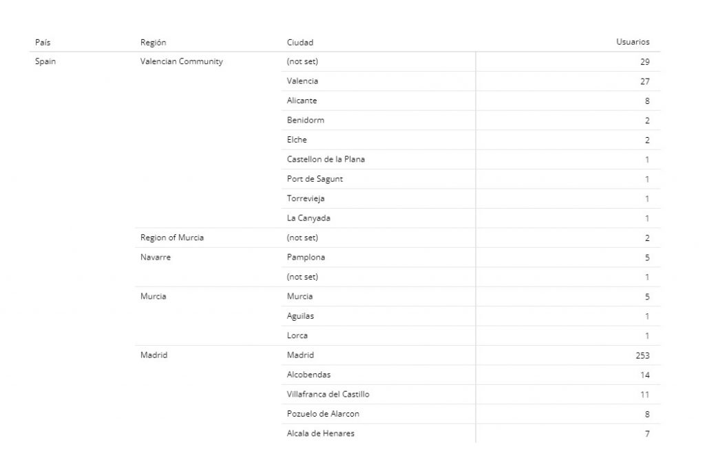 Tabla dinámica con las regiones y ciudades de las que proviene nuestro tráfico web