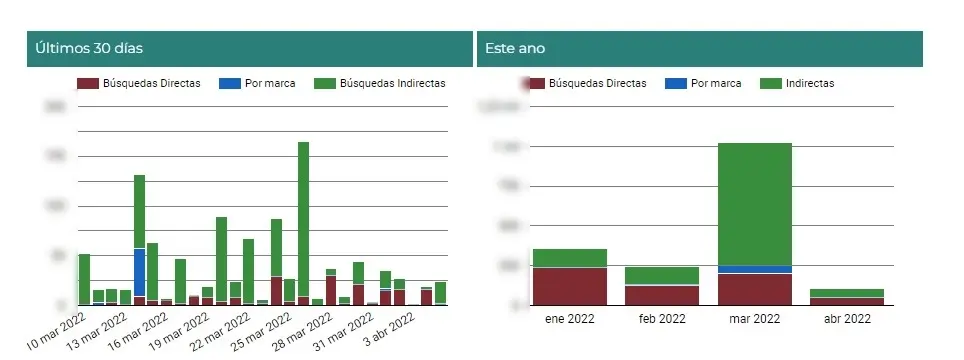 evolución tráfico perfil google business places