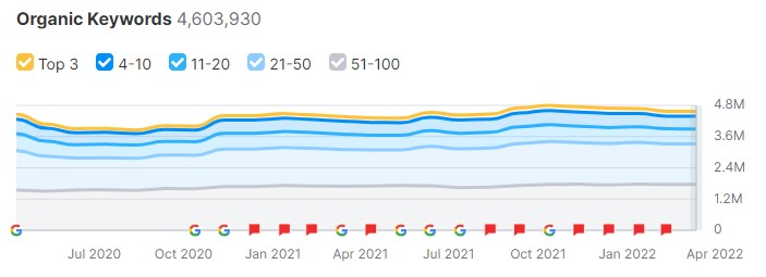 gráfico posiciones SEMRush