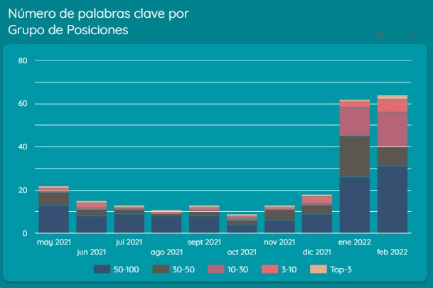 palabras clave agrupadas por categoría de posición