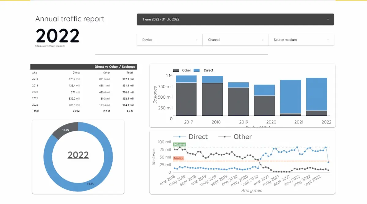 informe anual Looker Studio Direct